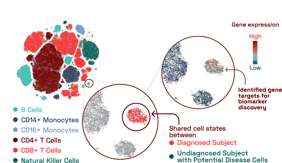 Figure 2: Disease specific signatures identified at molecular resolution in capillary blood.
