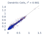 Figure 5: Comparison of differences in gene expression for different cell types in the same sample processed immediately vs kept on ice for 24h prior to processing. Samples were taken from two subjects four times on different weeks.