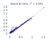 Figure 5: Comparison of differences in gene expression for different cell types in the same sample processed immediately vs kept on ice for 24h prior to processing. Samples were taken from two subjects four times on different weeks.