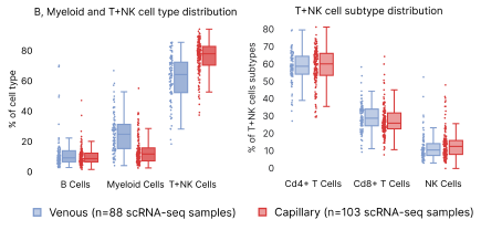 Figure 7: Distribution differences in capillary vs. venous PBMCs. Panel (a) shows the high level distributions of B, Myeloid and T+NK cells. Panel B shows differences in the subpopulations grouped under T+NK cells.