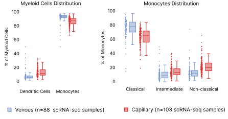 Figure 8: Distribution differences in capillary vs. venous PBMCs. Left: Distribution of Dendritic cells and monocyte abundance per scRNA-seq sample. Right: differences in the monocyte  subpopulations.