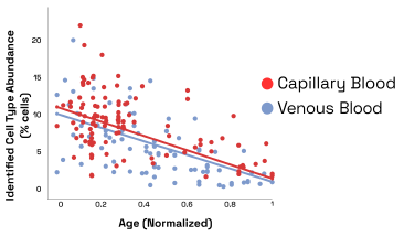 Figure 9: Abundance of age related cell type vs age for venous and capillary blood samples